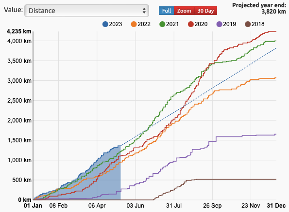 2023 distance on the up!